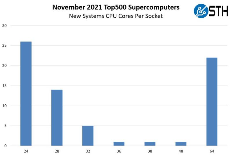 November 2021 Top500 Supercomputers New Systems CPU Cores Per Socket