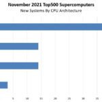 November 2021 Top500 Supercomputers New Systems CPU By Architectures