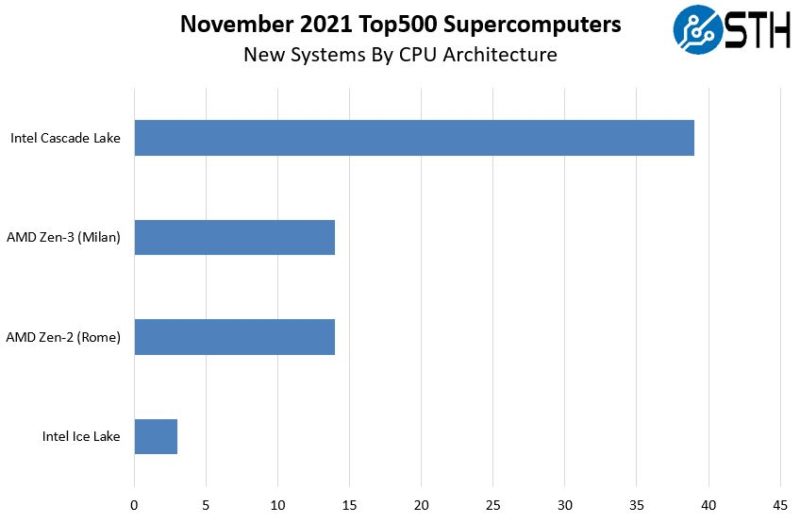 November 2021 Top500 Supercomputers New Systems CPU By Architectures