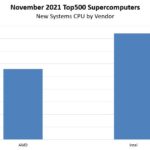November 2021 Top500 Supercomputers New Systems CPU By Vendors