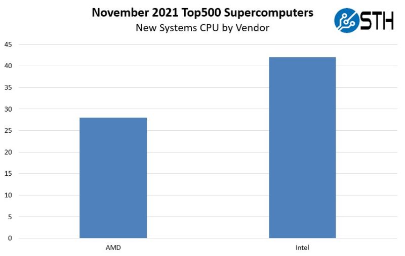 November 2021 Top500 Supercomputers New Systems CPU By Vendors