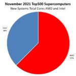 November 2021 Top500 Supercomputers New Systems Intel V AMD Cores