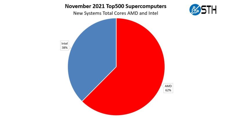 November 2021 Top500 Supercomputers New Systems Intel V AMD Cores