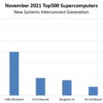 November 2021 Top500 Supercomputers New Systems Interconnects By Generation