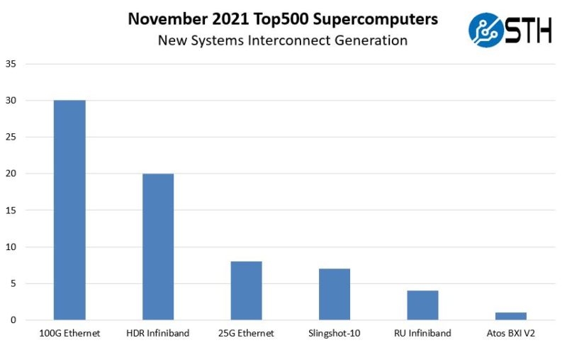 November 2021 Top500 Supercomputers New Systems Interconnects By Generation