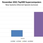 November 2021 Top500 Supercomputers New Systems Lenovo Ethernet Speeds