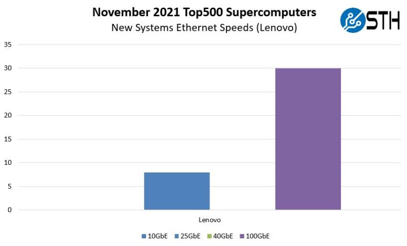November 2021 Top500 Supercomputers New Systems Lenovo Ethernet Speeds