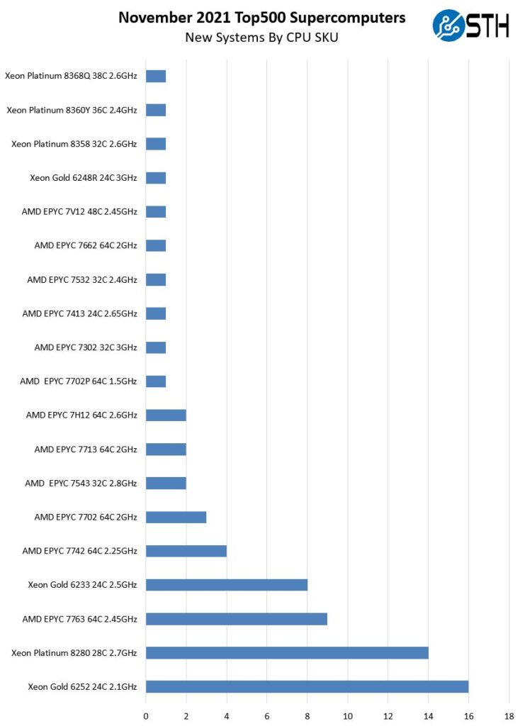 November 2021 Top500 Supercomputers New Systems By CPU SKU