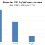 November 2021 Top500 Supercomputers New Systems By Interconnect Type