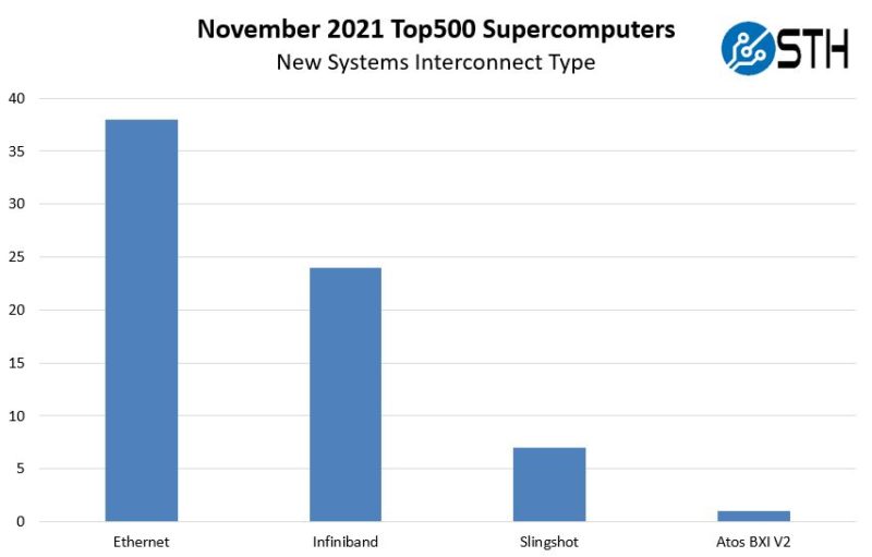 November 2021 Top500 Supercomputers New Systems By Interconnect Type