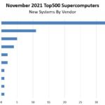 November 2021 Top500 Supercomputers New Systems By Vendor