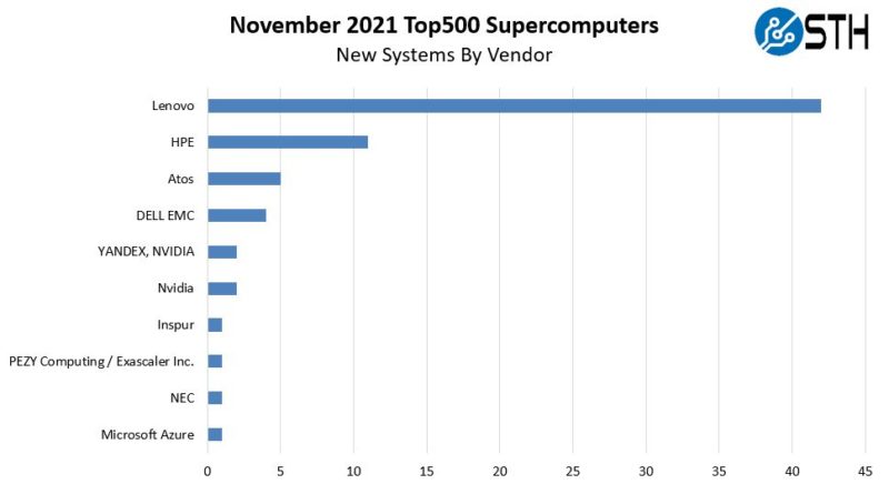November 2021 Top500 Supercomputers New Systems By Vendor