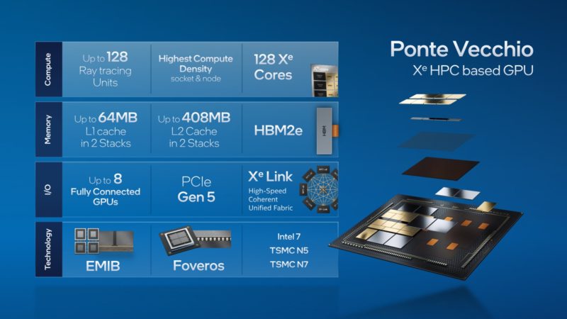 SC21 Intel Ponte Vecchio Key Specs