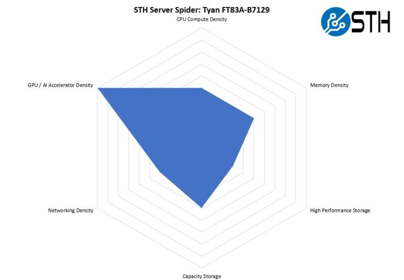 STH Server Spider Tyan FT83A B7129