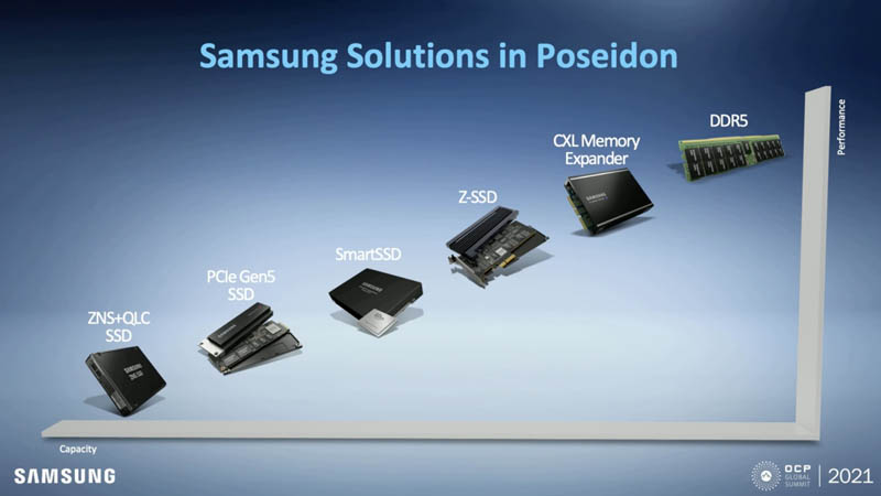 Samsung DDR5 And PCIe Gen5 Products 2021