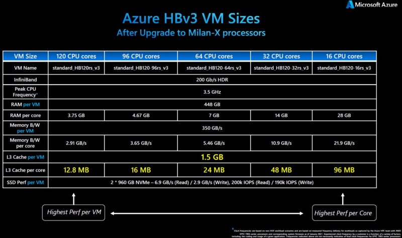 Supercomputing With Azure And Milan X New HBv3 Instance Specs
