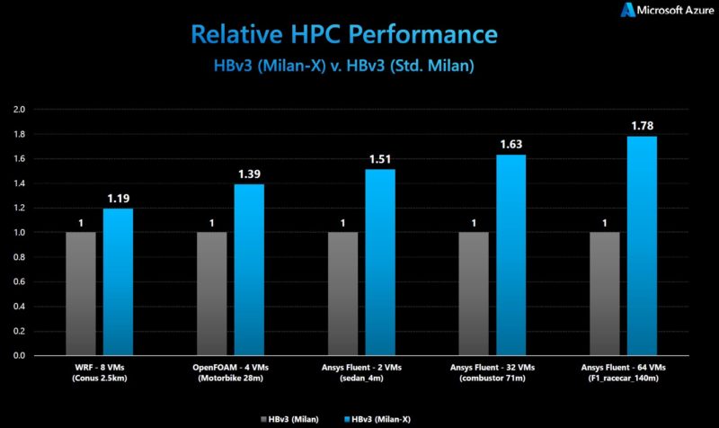 Supercomputing With Azure And Milan X Performance