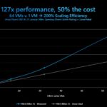 Supercomputing With Azure And Milan X Performance Scaling