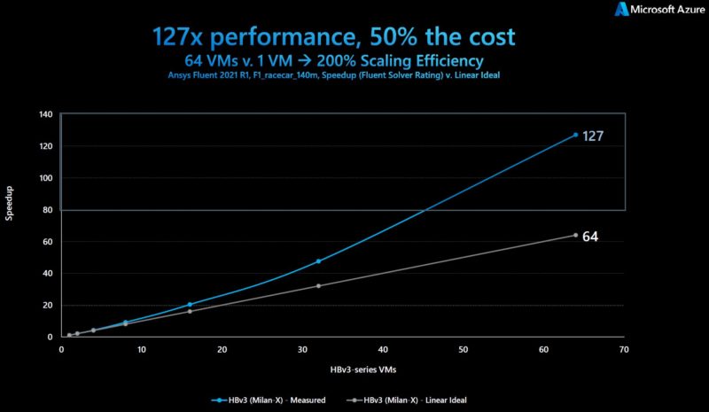 Supercomputing With Azure And Milan X Performance Scaling