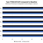 Tyan FT83A B7129 CPU Performance