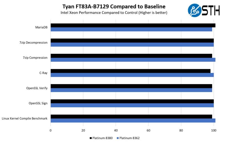 Tyan FT83A B7129 CPU Performance