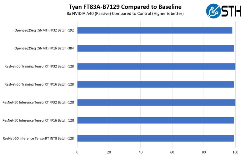 Tyan FT83A B7129 GPU Performance