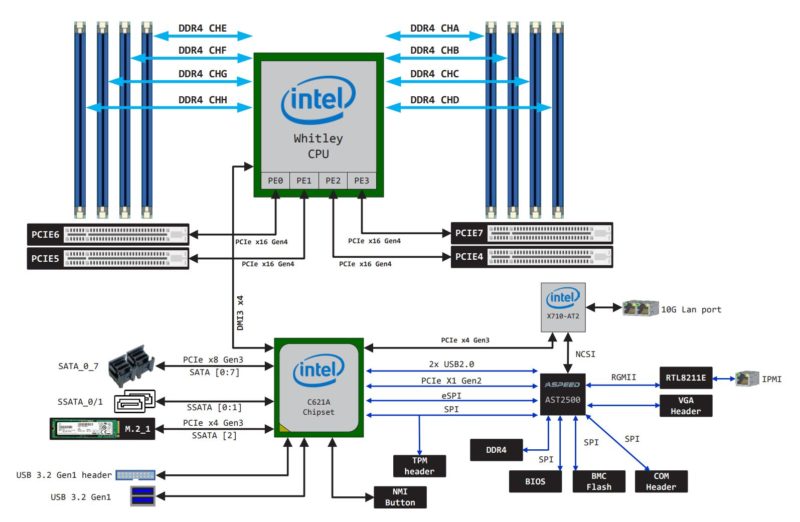 ASRock Rack 1U4LW ICX 2T Motherboard Block Diagram