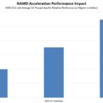 AWS EC2 M6i.4xlarge NAMD AVX 512 Acceleration Impact ApoA1 16T