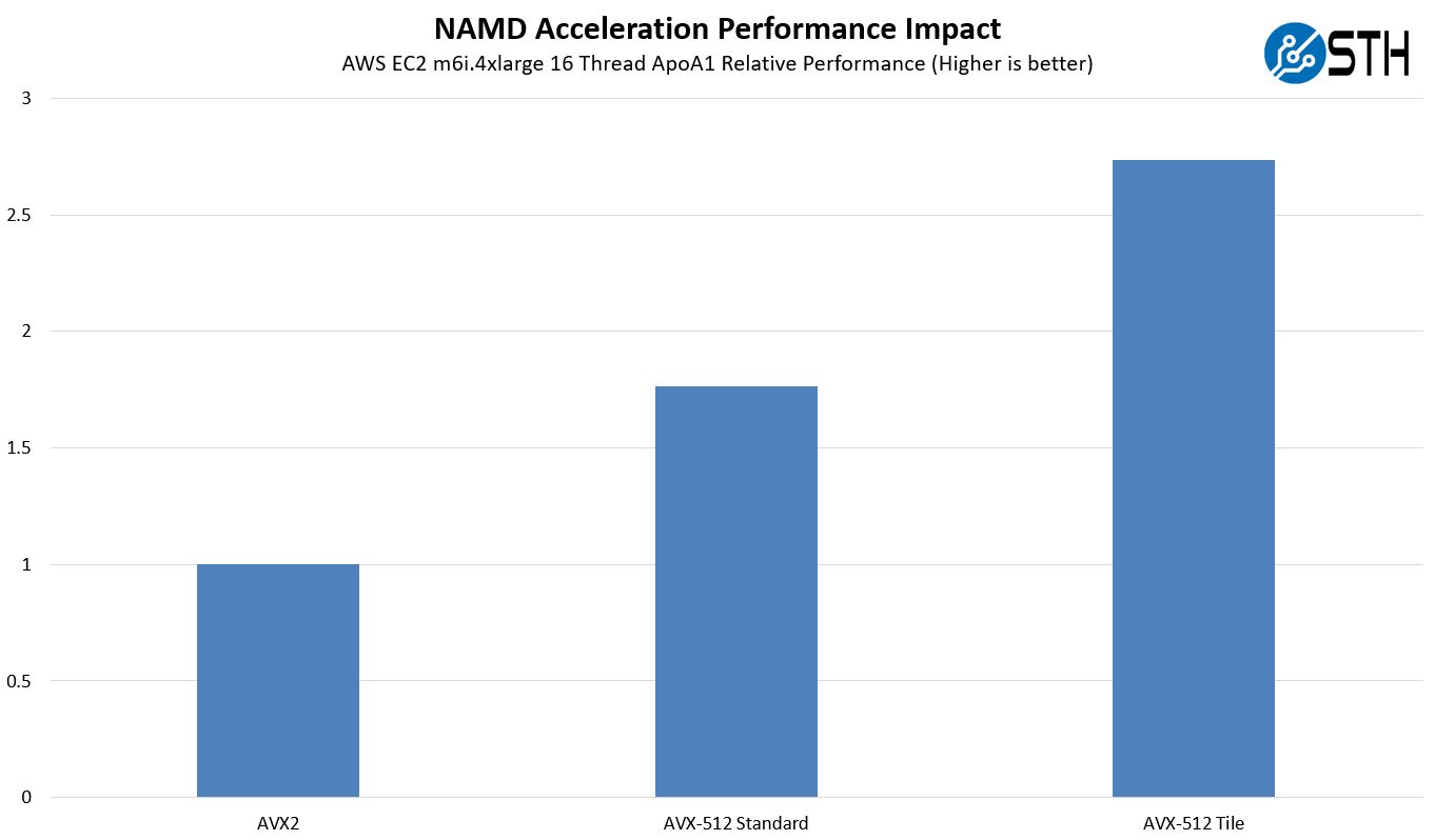 AWS EC2 M6i.4xlarge NAMD AVX 512 Acceleration Impact HT
