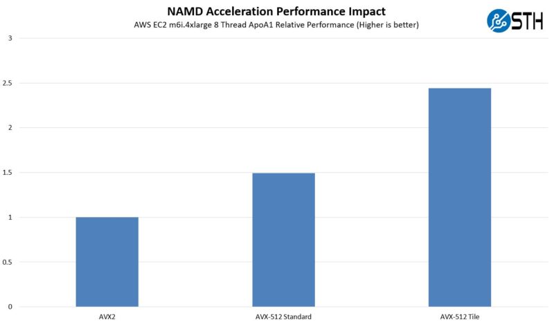 AWS EC2 M6i.4xlarge NAMD AVX 512 Acceleration Impact ApoA1 8T