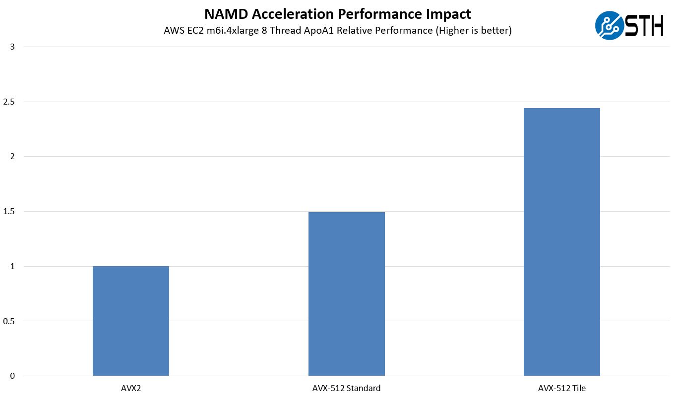 AWS EC2 M6i.4xlarge NAMD AVX 512 Acceleration Impact HT