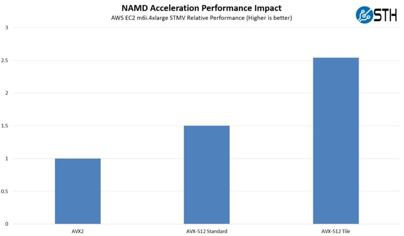 AWS EC2 M6i.4xlarge NAMD AVX 512 Acceleration Impact STMV