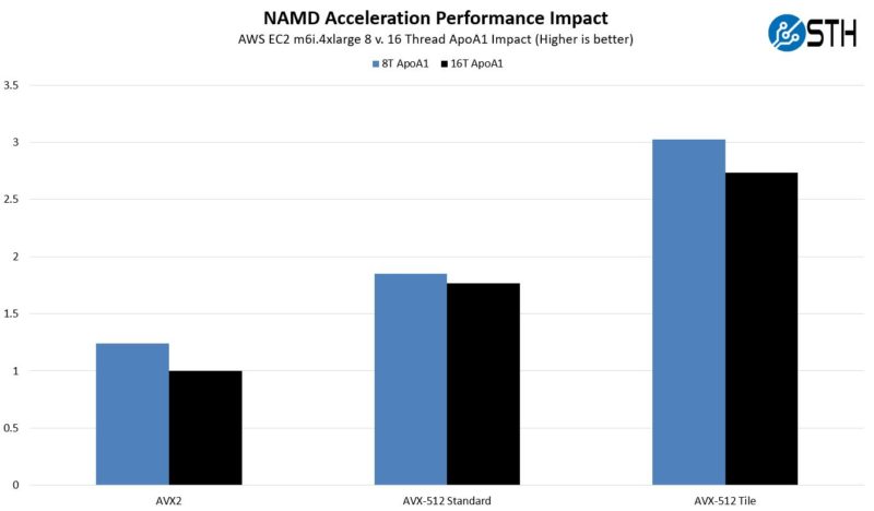 AWS EC2 M6i.4xlarge NAMD AVX 512 Acceleration Relative Impact Hyper Threading