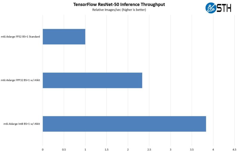 AWS EC2 M6i.4xlarge Tensorflow ResNet 40 Inference Throughput BS1