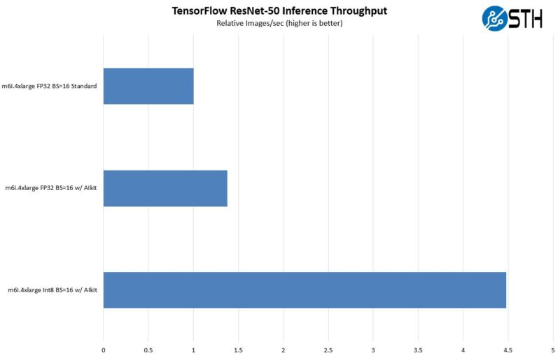 AWS EC2 M6i.4xlarge Tensorflow ResNet 40 Inference Throughput BS16