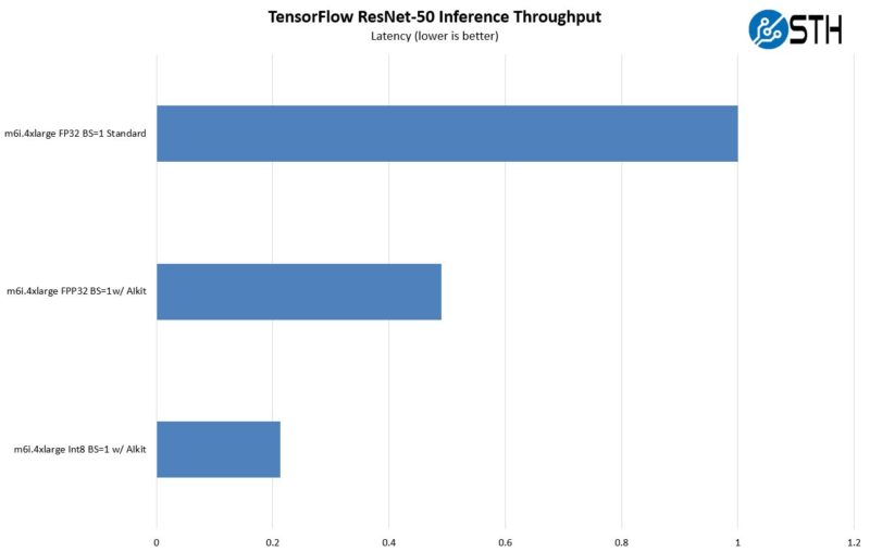 AWS EC2 M6i.4xlarge Tensorflow ResNet 50 Inference Latency BS1