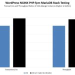 AWS EC2 M6i.4xlarge WordPress MariaDB Crypto Acceleration TPS And Throughput