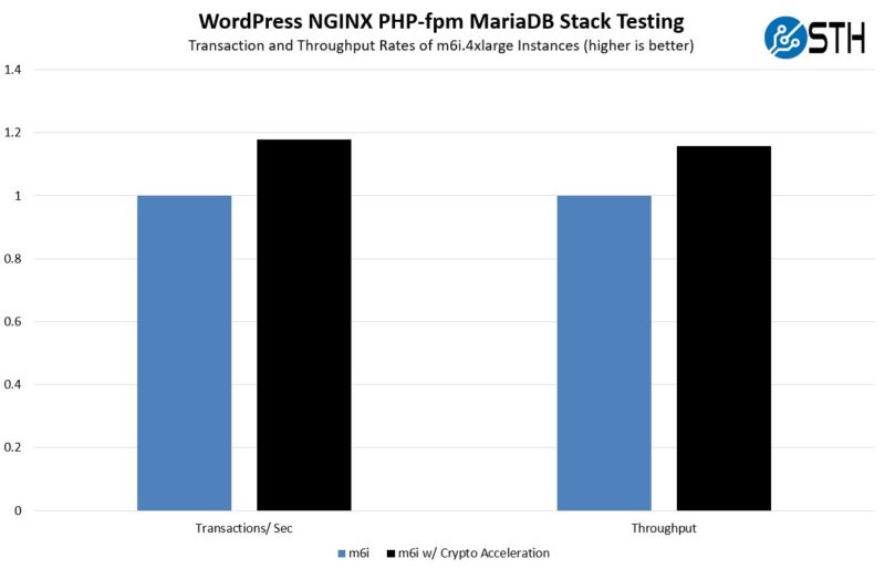 AWS EC2 M6i.4xlarge WordPress MariaDB Crypto Acceleration TPS And Throughput