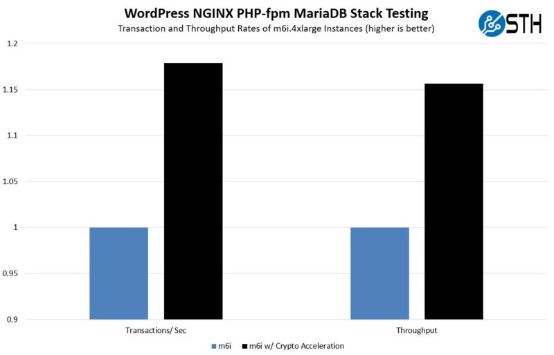 AWS EC2 M6i.4xlarge WordPress MariaDB Crypto Acceleration TPS And Throughput Close Up