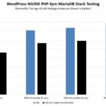 AWS EC2 M6i.4xlarge WordPress MariaDB Crypto Acceleration Tail Latencies