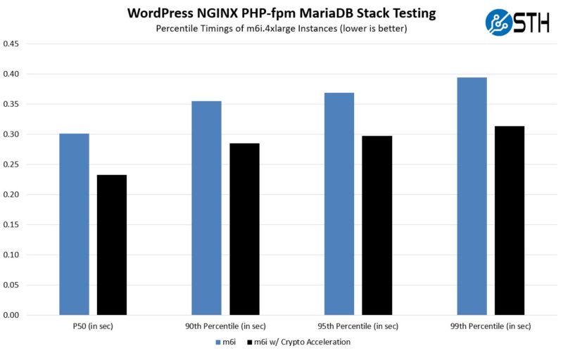 AWS EC2 M6i.4xlarge WordPress MariaDB Crypto Acceleration Tail Latencies