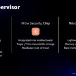 Amazon AWS Nitro Hypervisor