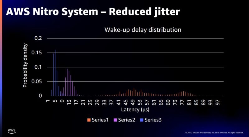 Amazon AWS Nitro Jitter Impact