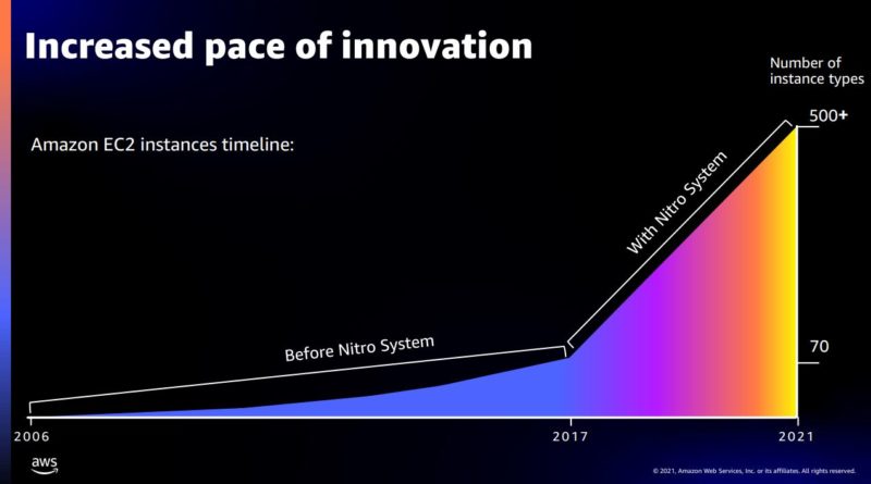 Amazon AWS Nitro Pace Of Innovation