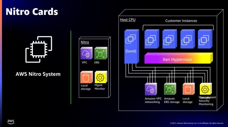 Amazon AWS Nitro Next To Before Nitro Xen Hypervisor