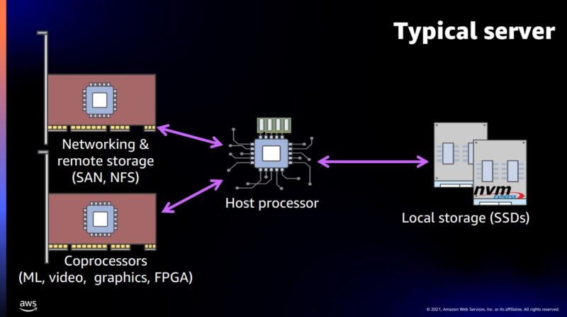 Amazon AWS Typical Server