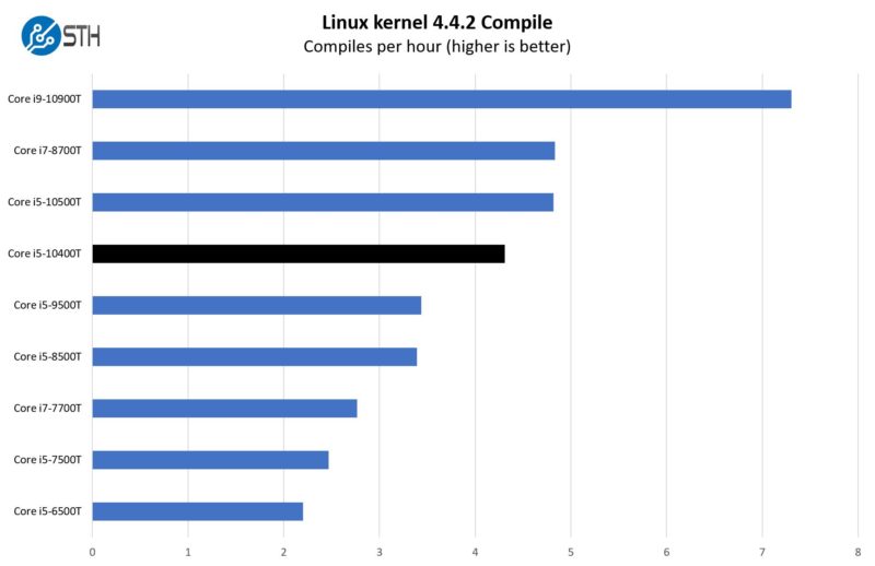 Core I5 10400T Linux Kernel Compile Benchmark