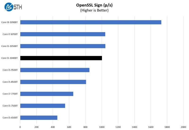 Core I5 10400T OpenSSL Sign Benchmark
