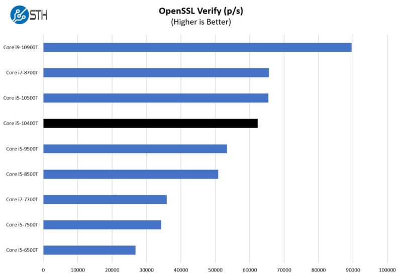Core I5 10400T OpenSSL Verify Benchmark