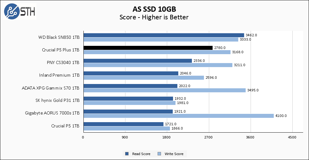 Crucial P5 Plus 1TB ASSSD 10GB Chart